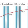 Triple glas (Driedubbelglas) HR +++ coating met argongas gevulde spouw - Triple glas 0.7 W/m²K - Afbeelding 4