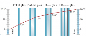 Alternative view of Driedubbelglas Gelaagd HR+++ coating met argongas gevulde spouw - Triple glas 0.7 W/m²K