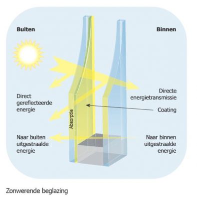 VEELGESTELDE VRAGEN 4 zonwerend glas eigenschappen