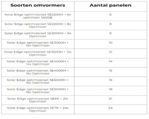 Alternative view of Solar Edge Optimizerset