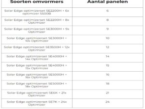 Alternative view of Solar Edge Optimizerset